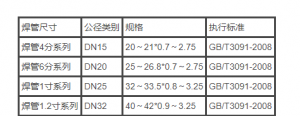 常見焊管規格型號說明，教你查看焊管規格表