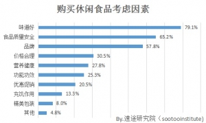 休閑食品市場分析，休閑食品生意怎么做